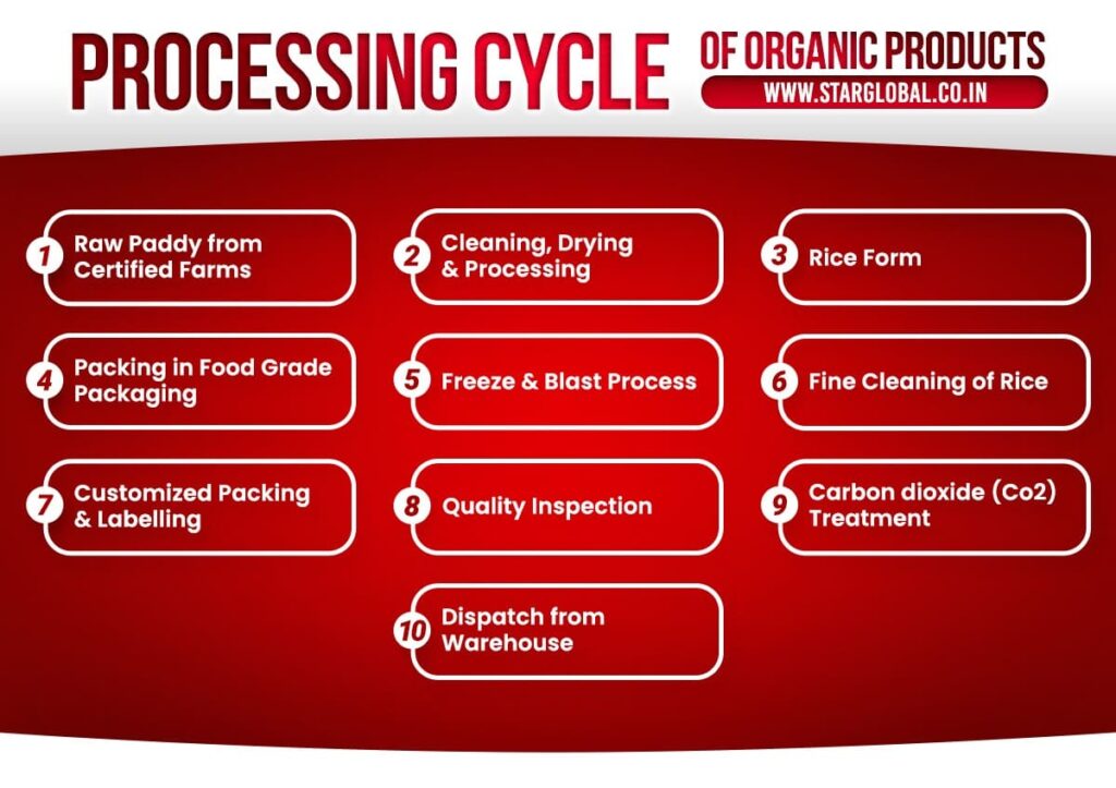 Processing Cycle of Organic Products
