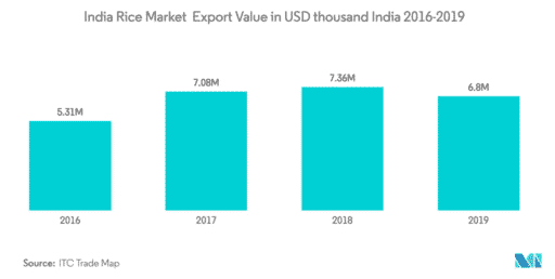 india rice market India Rice Market Export Value in USD thousand India 2016 2019 1024x516 1