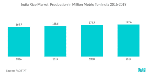 india rice market India Rice Market Production in Million Metric Ton India 2016 2019 1024x516 1